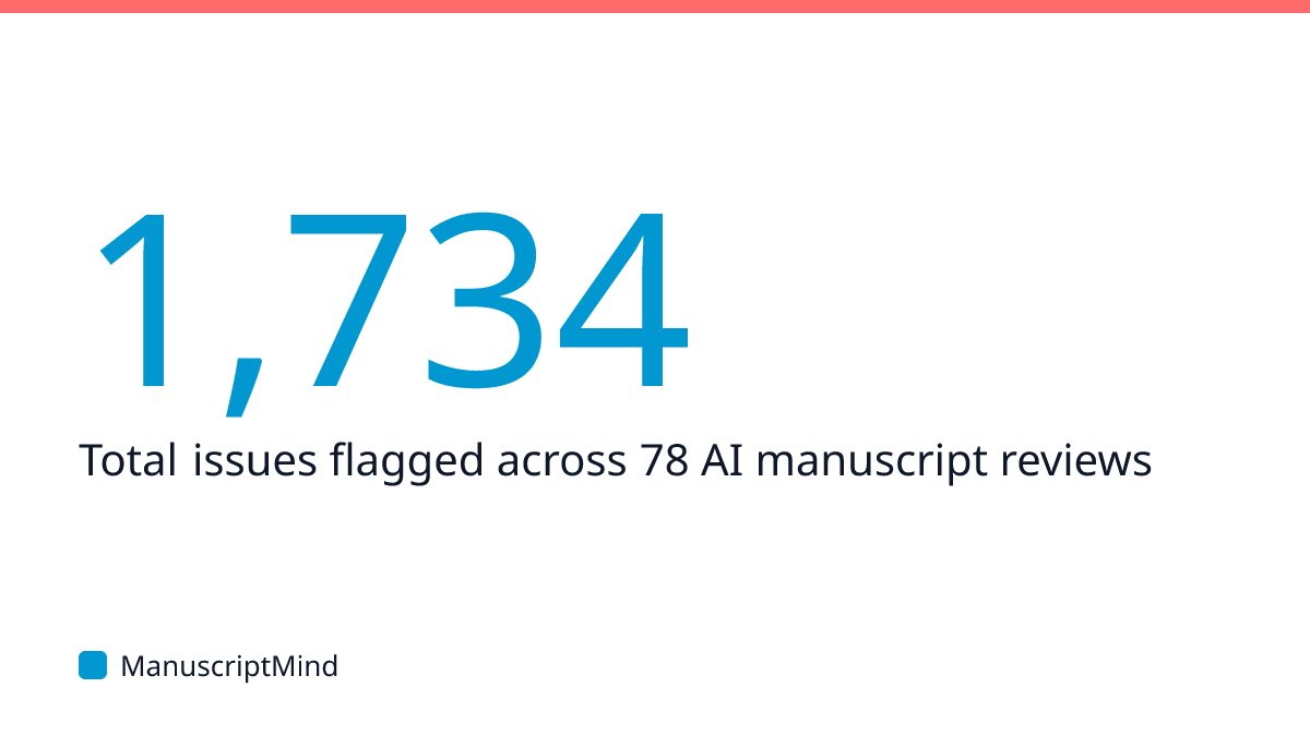 Methodology Issues Lead 471 Flags Across 78 Manuscript Reviews